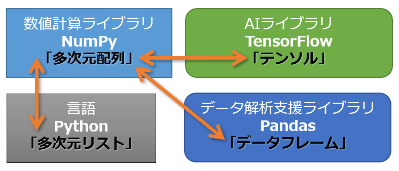 NumPyと各種ライブラリの関係図