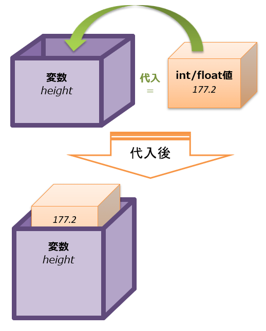 変数への「データ(整数値/浮動小数点数値)」の代入、のイメージ