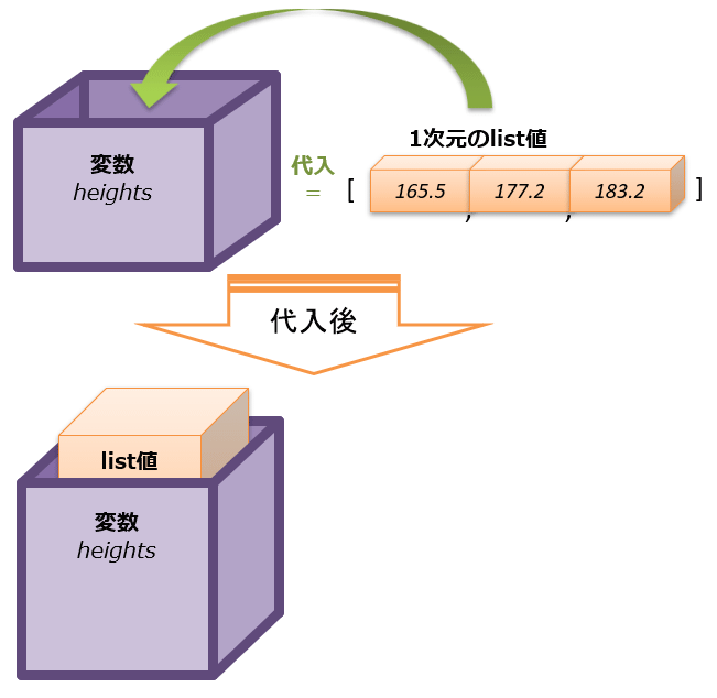 変数への「データ(リスト値)」の代入、のイメージ