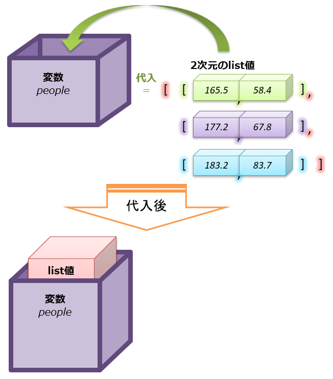 変数への「2次元リスト値」の代入、のイメージ