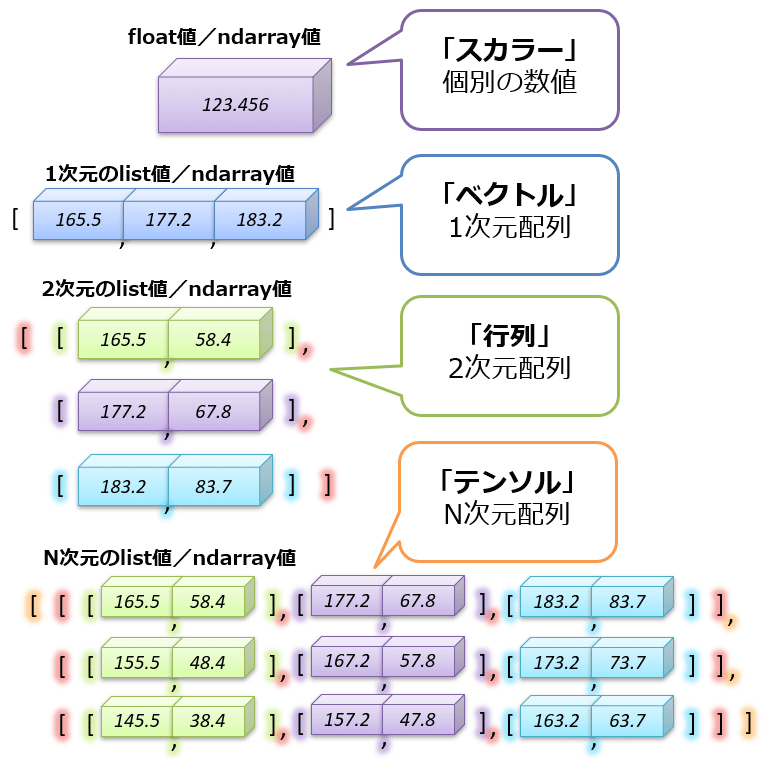 多次元配列と数学用語の関係図