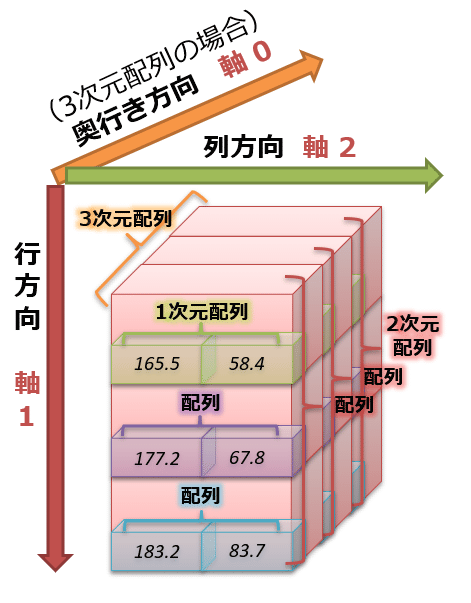 NumPyの軸の概念図(3次元配列)
