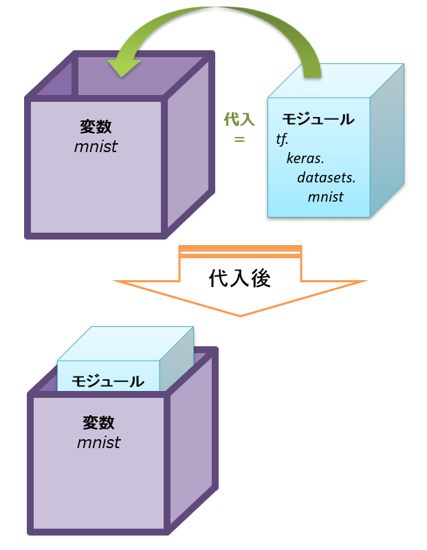変数への代入、のイメージ