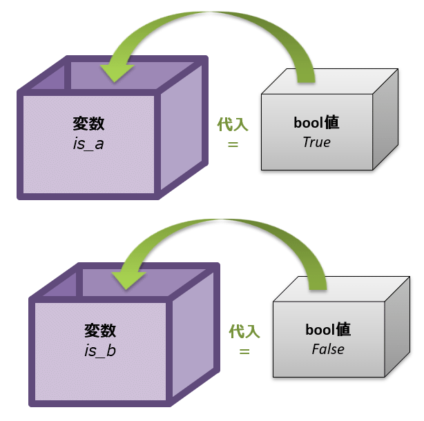 変数への「真偽値」の代入、のイメージ