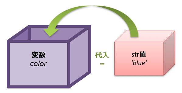 変数への「文字列」の代入、のイメージ