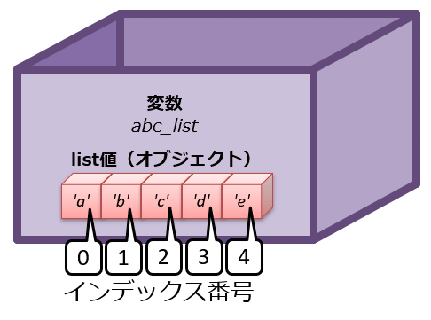 リストのインデックス番号