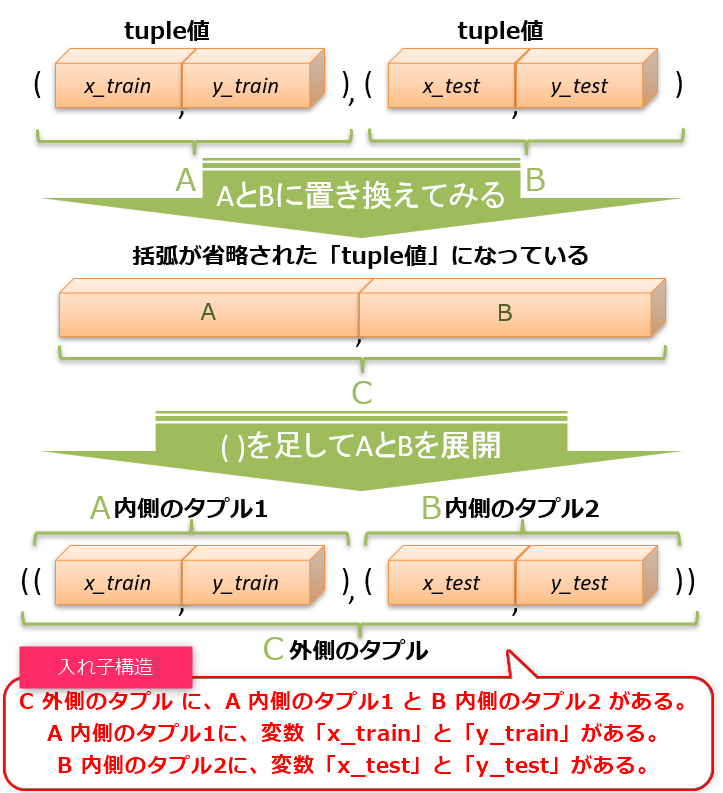 タプルの入れ子構造