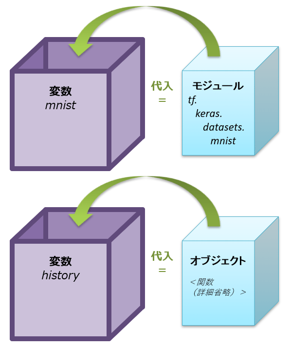 変数への「モジュール」や「何らかのオブジェクト」の代入、のイメージ