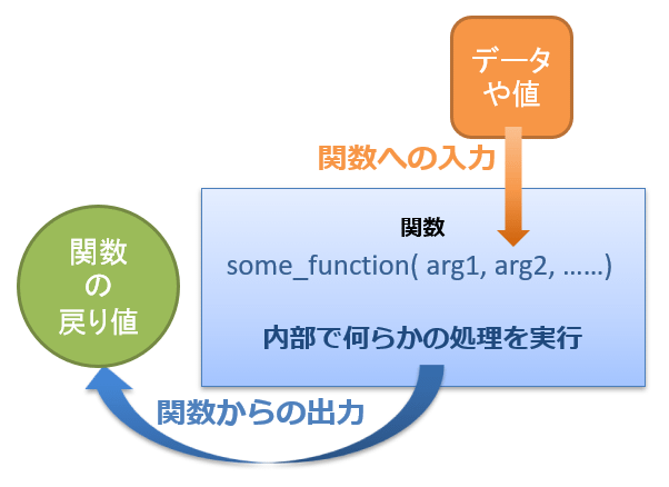 関数を呼び出す方法(基本)