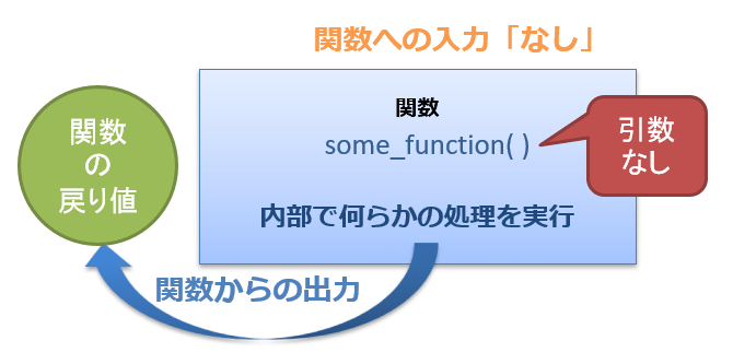 関数を呼び出す方法(引数なし)
