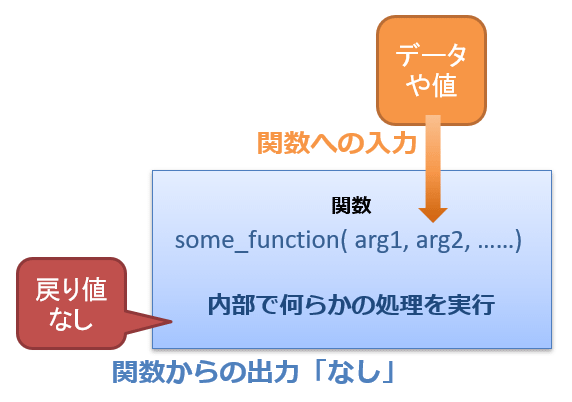 関数を呼び出す方法(戻り値なし)