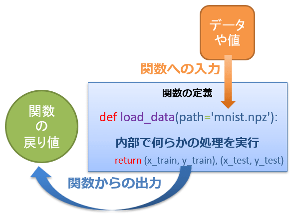 関数の定義、のイメージ