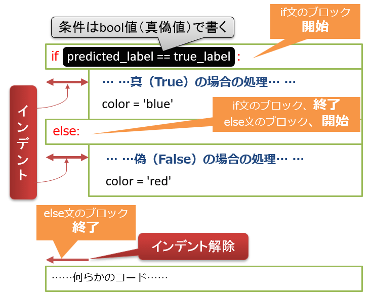 条件分岐、のイメージ