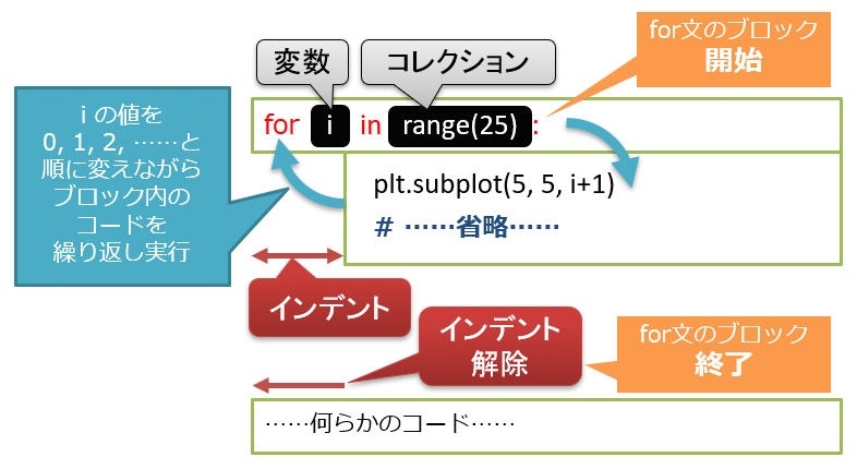 ループ処理(for文)、のイメージ
