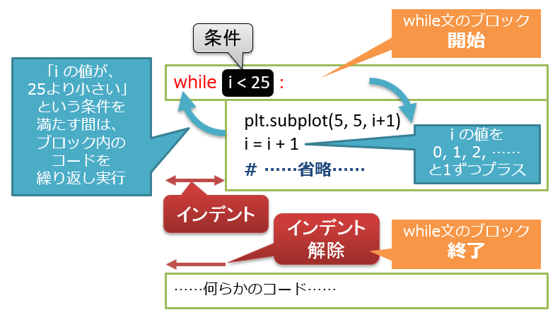 ループ処理(while文)、のイメージ