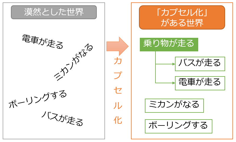 カプセル化のイメージ
