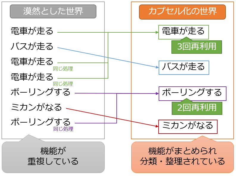 カプセル化のイメージ