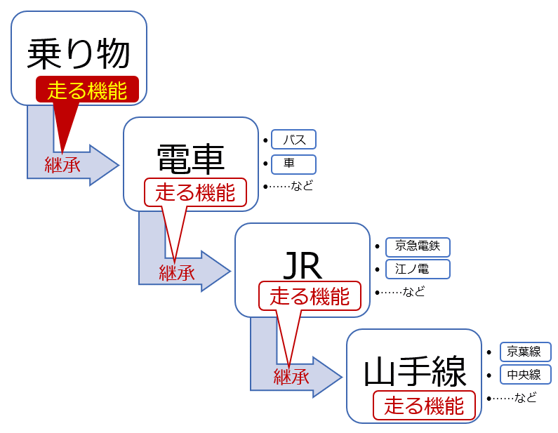 継承のイメージ