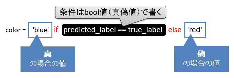 条件式の構文