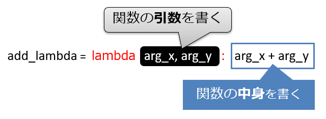 ラムダ式の構文