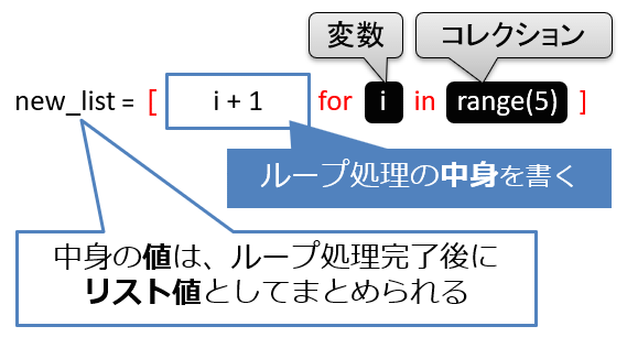 リスト内包表記の構文