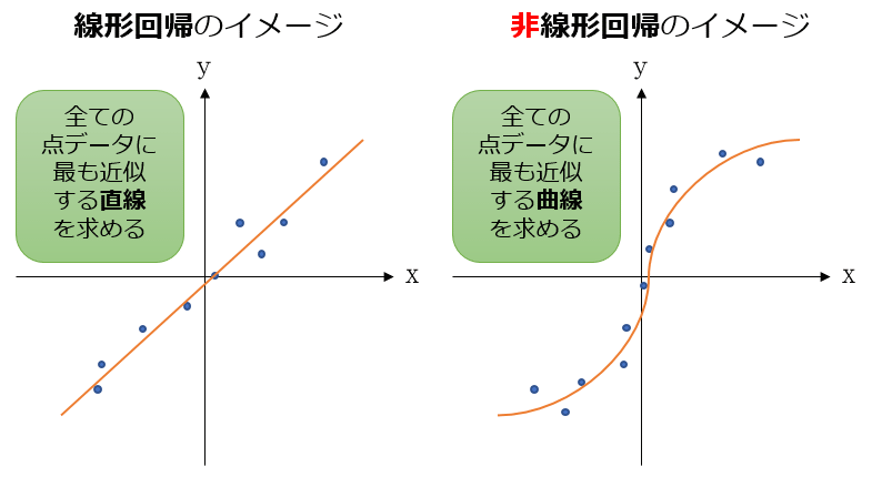 図2 線形回帰と非線形回帰