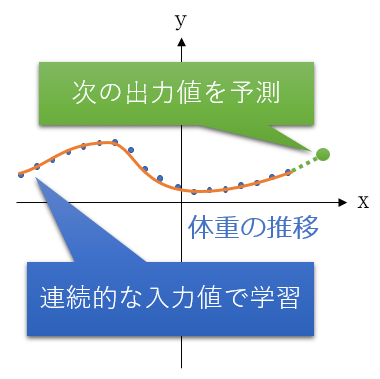 図6 連続的なデータによる回帰の例