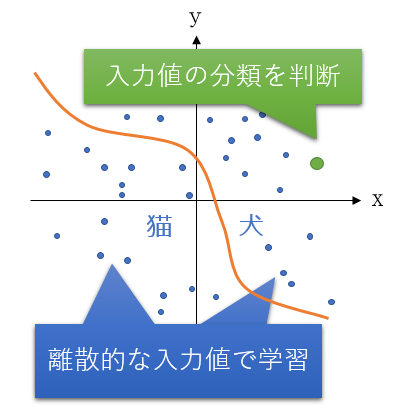 図7 離散的なデータによる分類の例