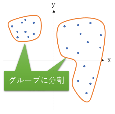 図8 離散的なデータによるクラスタリングの例(教師なし学習)