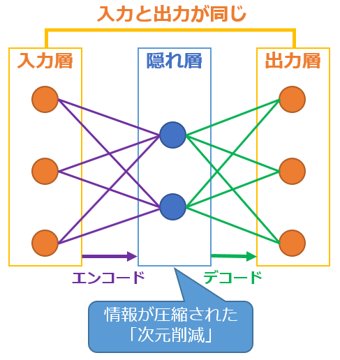 図10 オートエンコーダーのイメージ
