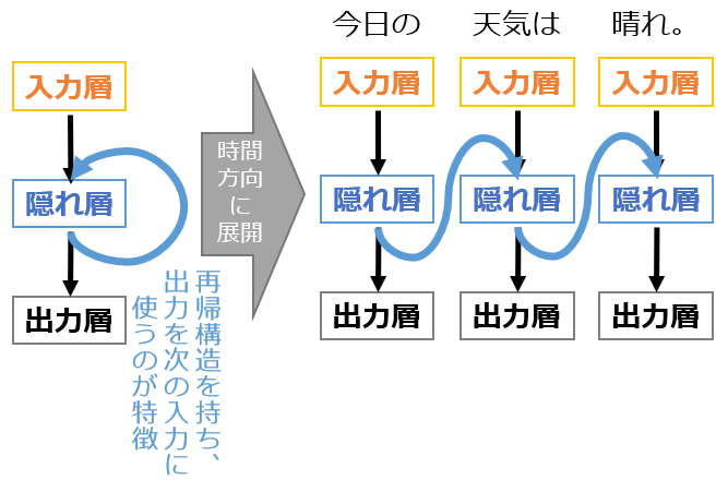図12 RNNのイメージ