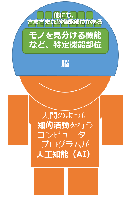 図2 人間の知的活動