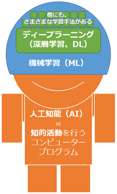 図3 AI・機械学習・ディープラーニングの包括関係
