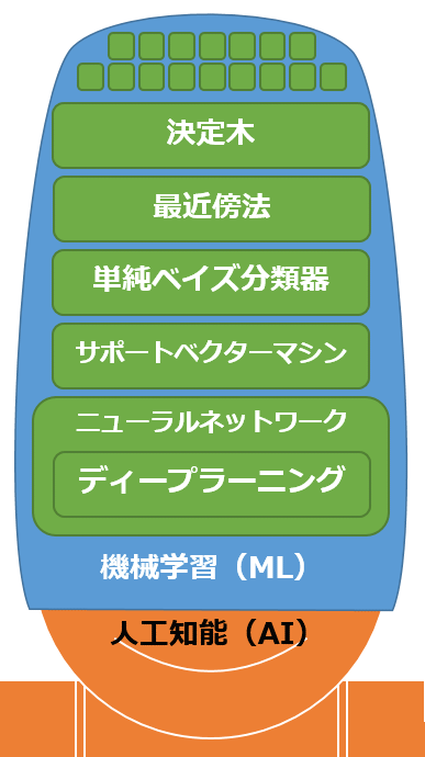 図4 機械学習の手法