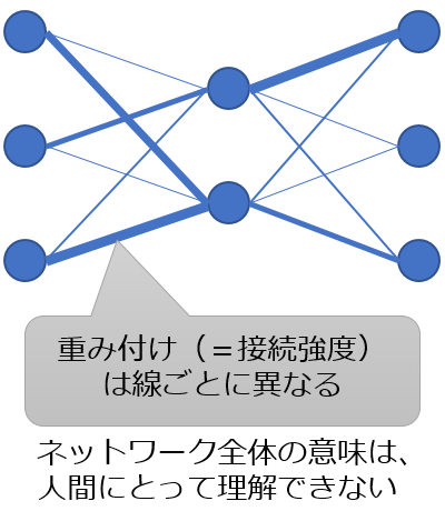 図5 ネットワークは解釈できない