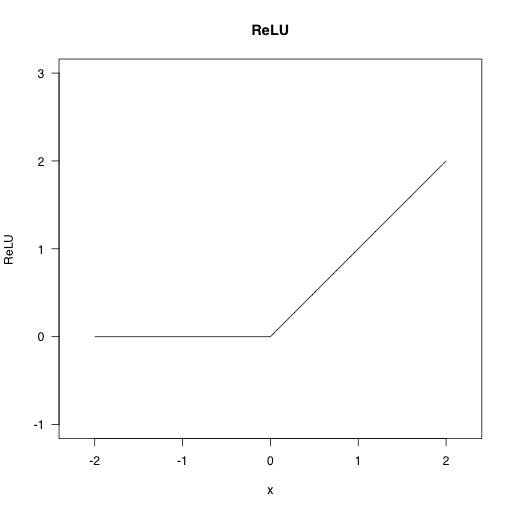 図2 ReLU関数