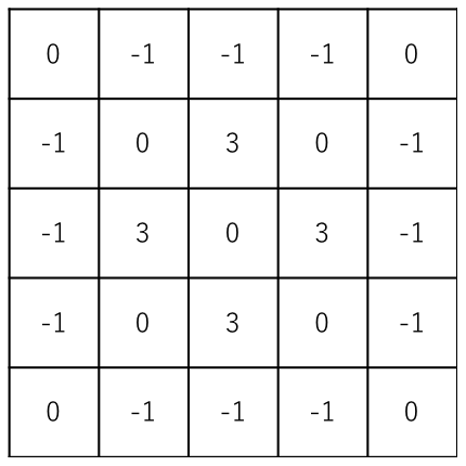 図4 5×5のサンプルカーネル